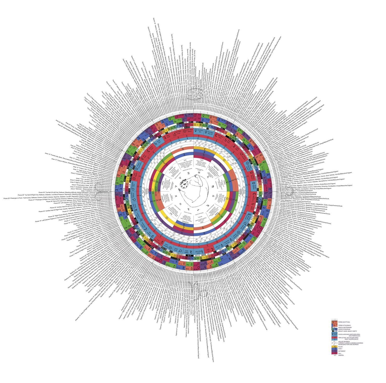 Syncretism Wheel Digital Chart