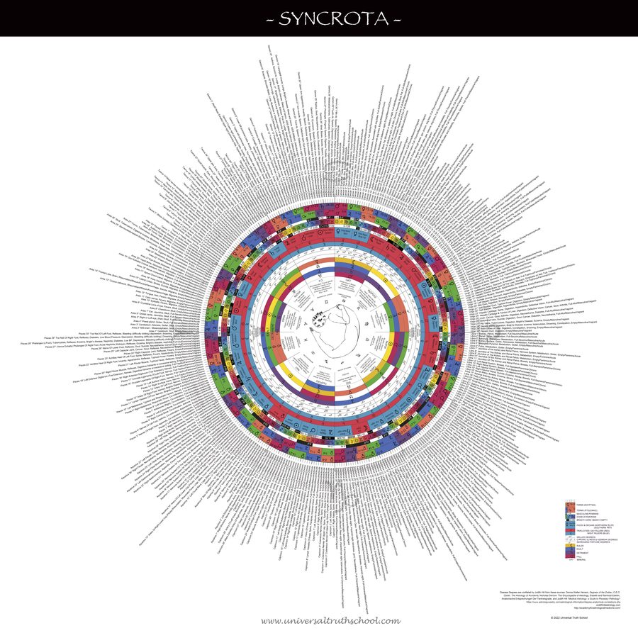 Syncrota Wheel — Santos Bonacci syncretism chart
